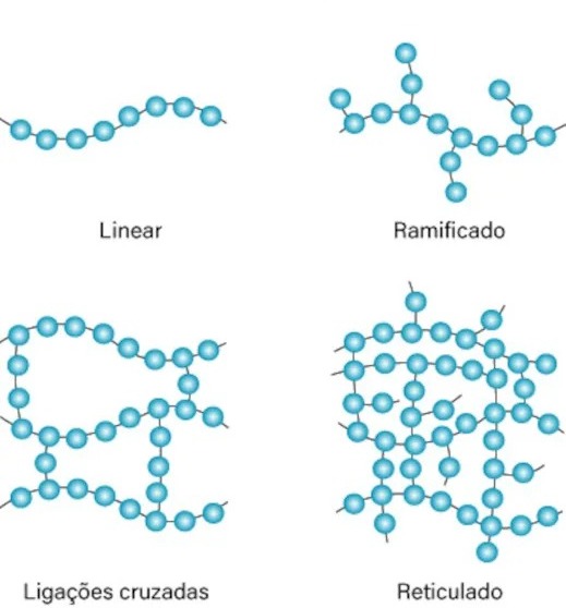 Estrutura e propriedades de polímeros 